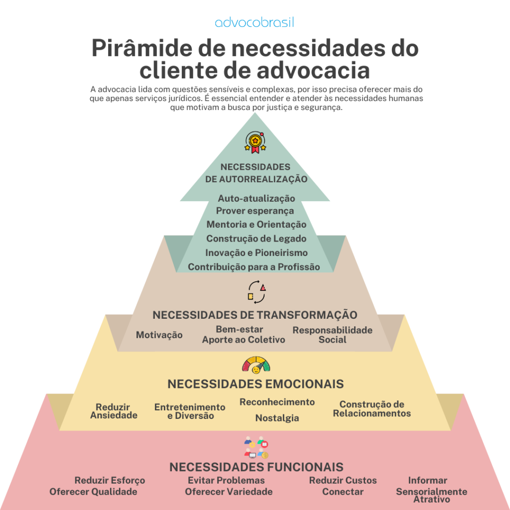 A evolução das necessidades dos clientes e a jornada de carreira do advogado