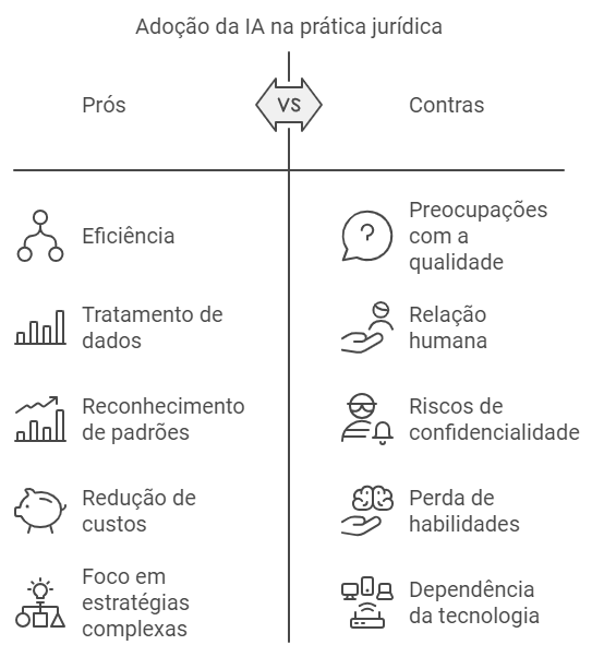 ANÁLISE CRÍTICA DA RESISTÊNCIA DO ADVOGADO BRASILEIRO EM ADOTAR TECNOLOGIAS

A resistência de advogados experientes à adoção da Inteligência Artificial é um fenômeno que merece uma análise cuidadosa. O advogado entrevistado apresenta argumentos sólidos, baseados na crença de que o Direito é uma disciplina profundamente humana, que requer empatia, interpretação e compreensão das complexidades sociais e culturais.

RAPIDEZ NÃO É SINÔNIMO DE QUALIDADE

Ele ressalta que a rapidez proporcionada pela IA não necessariamente melhora a qualidade do serviço jurídico. Há uma preocupação legítima de que a dependência excessiva em tecnologia possa levar à complacência, onde advogados confiam cegamente em resultados automatizados sem o devido questionamento crítico. Isso pode comprometer a qualidade das análises e das decisões tomadas.

A RELAÇÃO HUMANA NA ADVOCACIA

Além disso, o advogado enfatiza a importância da relação humana na advocacia. Clientes procuram confiança, confidencialidade e atenção personalizada—aspectos que, segundo ele, não podem ser replicados por máquinas ou softwares.

CONFIDENCIALIDADE E SEGURANÇA DA INFORMAÇÃO

A confidencialidade e a segurança das informações também são pontos críticos. Mesmo com protocolos avançados, há sempre o risco de vazamentos e violações de dados, o que justifica uma abordagem mais cautelosa.

A TECNOLOGIA REDEFININDO A PRÁTICA JURÍDICA

No entanto, é inegável que a tecnologia está redefinindo a prática jurídica. A Inteligência Artificial pode lidar com grandes volumes de dados, identificar padrões e agilizar processos burocráticos, liberando o advogado para se concentrar em estratégias mais complexas e no atendimento ao cliente.

PERDA DE HABILIDADES FUNDAMENTAIS

A preocupação com a possível perda de habilidades fundamentais devido à dependência tecnológica é válida. Mas isso não significa que a tecnologia deva ser rejeitada. Pelo contrário, uma integração equilibrada, onde a tecnologia complementa, mas não substitui a expertise humana, pode ser a chave.

COMPETITIVIDADE NO MERCADO JURÍDICO

A questão da competitividade também não pode ser ignorada. Escritórios que adotam tecnologias avançadas podem oferecer serviços mais rápidos e a custos menores. Embora a qualidade e a personalização sejam diferenciais importantes, a eficiência operacional é crucial em um mercado cada vez mais competitivo.

ENCONTRANDO O EQUILÍBRIO NECESSÁRIO

Em suma, a resistência baseada na preservação da essência humana da advocacia é compreensível e possui argumentos sólidos. No entanto, ignorar os benefícios potenciais da tecnologia pode ser uma estratégia arriscada. O desafio está em encontrar um equilíbrio que permita manter os valores fundamentais da profissão, enquanto se aproveita das ferramentas que podem aprimorar a prática jurídica.

INTEGRANDO TECNOLOGIA E HUMANIDADE

A resistência de alguns advogados em adotar tecnologias como a Inteligência Artificial é um debate complexo, com argumentos válidos de ambos os lados. Enquanto a preservação da humanidade e da qualidade na advocacia é crucial, a tecnologia oferece oportunidades inegáveis de melhoria e eficiência.

O FUTURO DA ADVOCACIA EM UM MUNDO TECNOLÓGICO

O futuro provavelmente pertence àqueles que conseguirem integrar o melhor dos dois mundos: a expertise humana com o apoio estratégico da tecnologia. Assim, a advocacia pode evoluir sem perder sua essência, garantindo relevância e competitividade em um mundo em constante mudança.